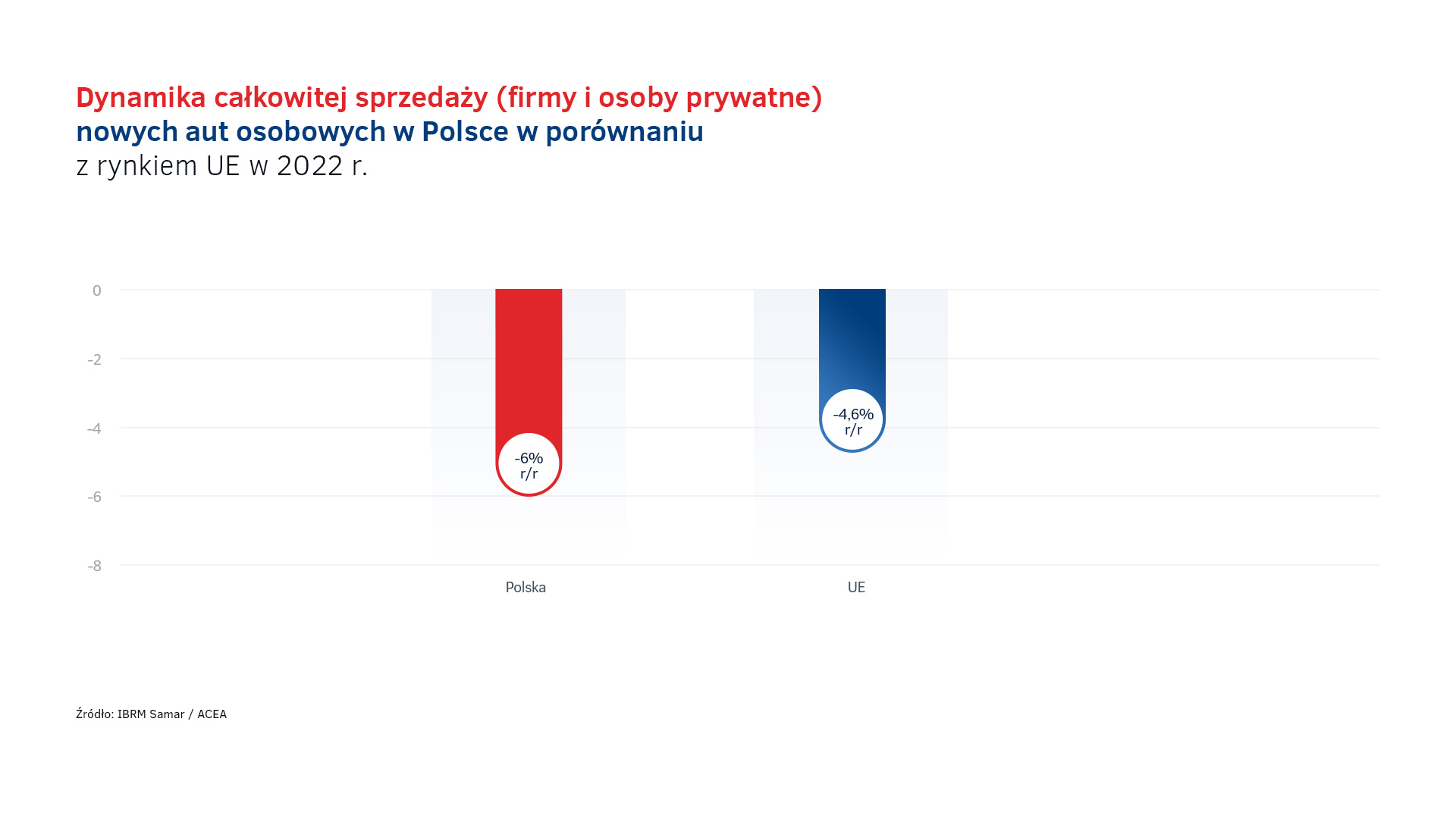 Sprzedaz calkowita nowych aut w 2022 - Polska vs UE.jpg